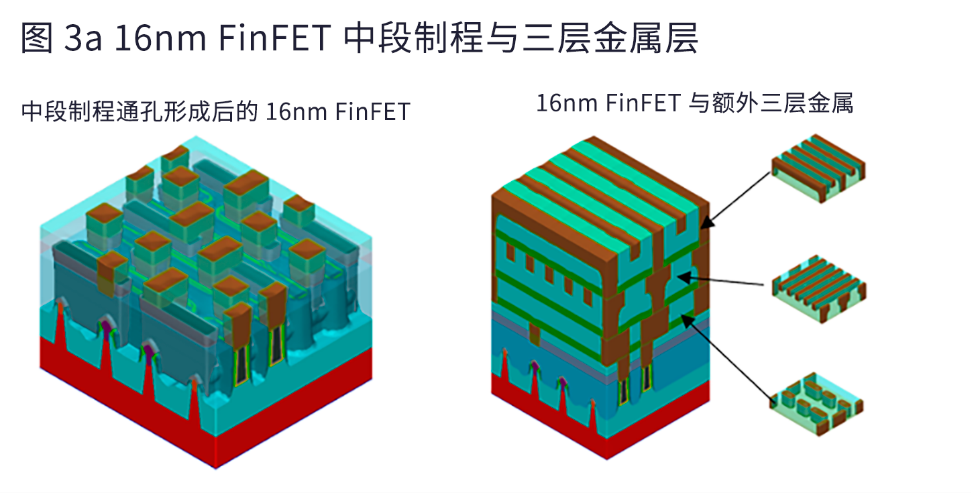 图3 a和b展示了每个金属层的独立结构，以及使用PVD/IBE创建三层金属FinFET结构的必要步骤