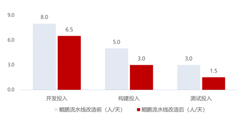 【流水线改造前后版本发布效率】