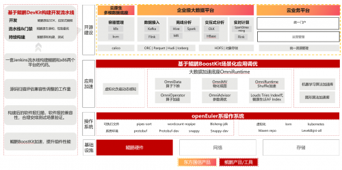 【东方国信原生开发全景架构图】