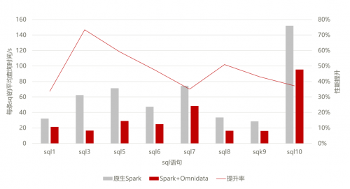 【大数据组件基于鲲鹏BoostKit优化前后对比】