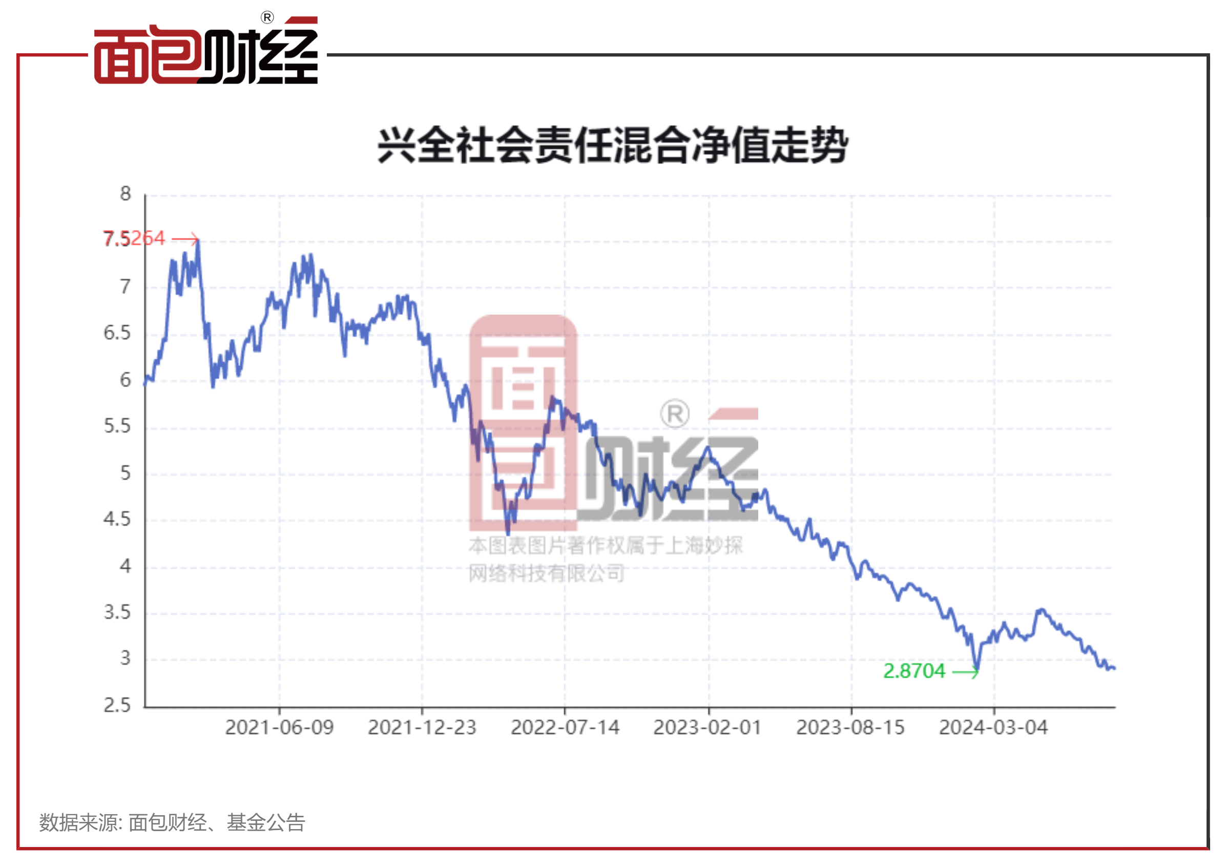 权益基金三年业绩大比拼：兴证全球、华泰柏瑞基金旗下产品亏逾50%