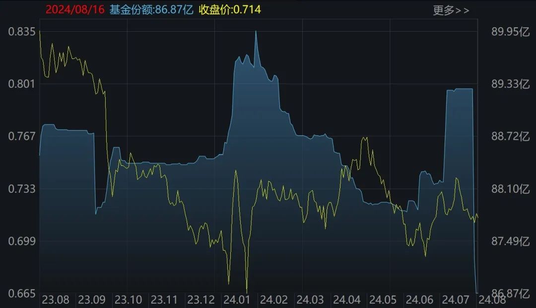 上海国企ETF（510810）二级市场价格和份额变化