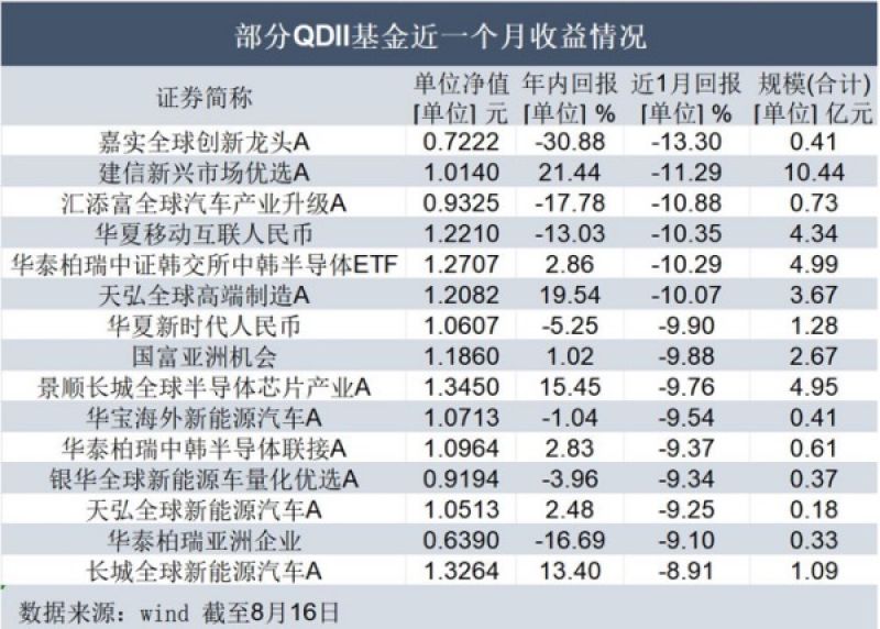 美股上演“过山车”行情，多只QDII基金业绩“翻车”，近一个月亏损10%