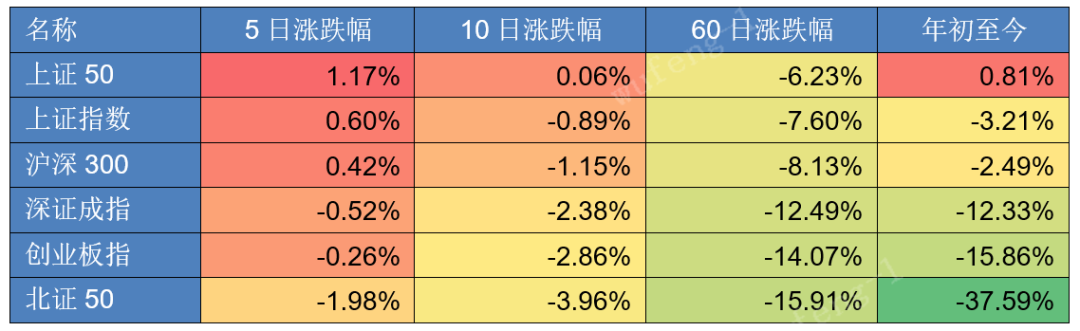 一周视点 | 本周A股先抑后扬，成交量保持在低位