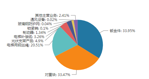 （数据来源：wind，华菱精工2023年报）