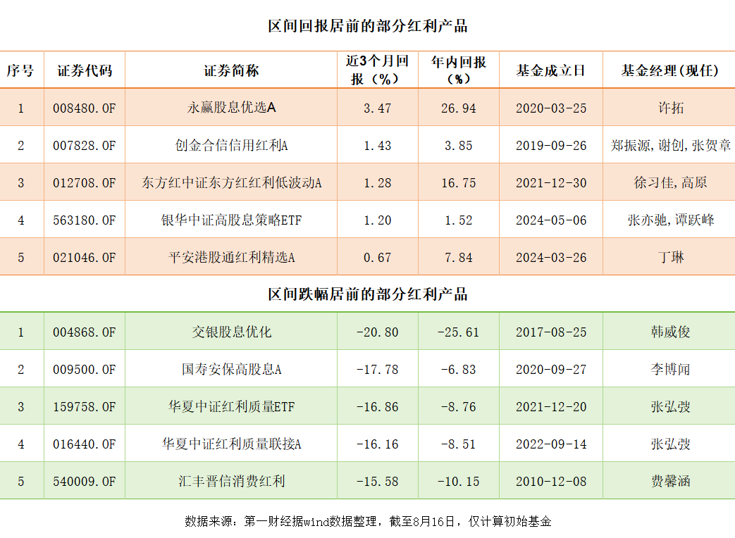 九成红利基金近三月遭遇回撤，看似熄火却为何资金仍在进场