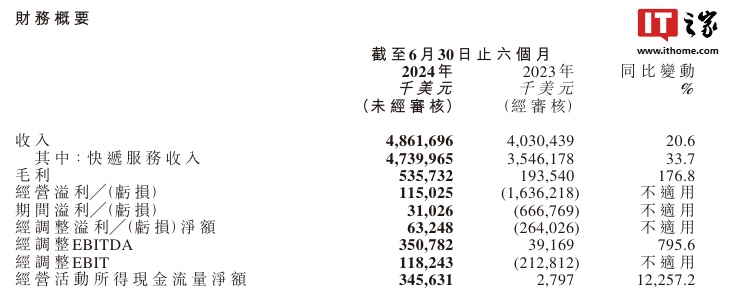 极兔速递：上半年收入约 48.62 亿美元、同比增长 20.6%，中国县区级覆盖率超 99%