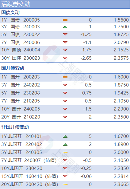 利率市场日评