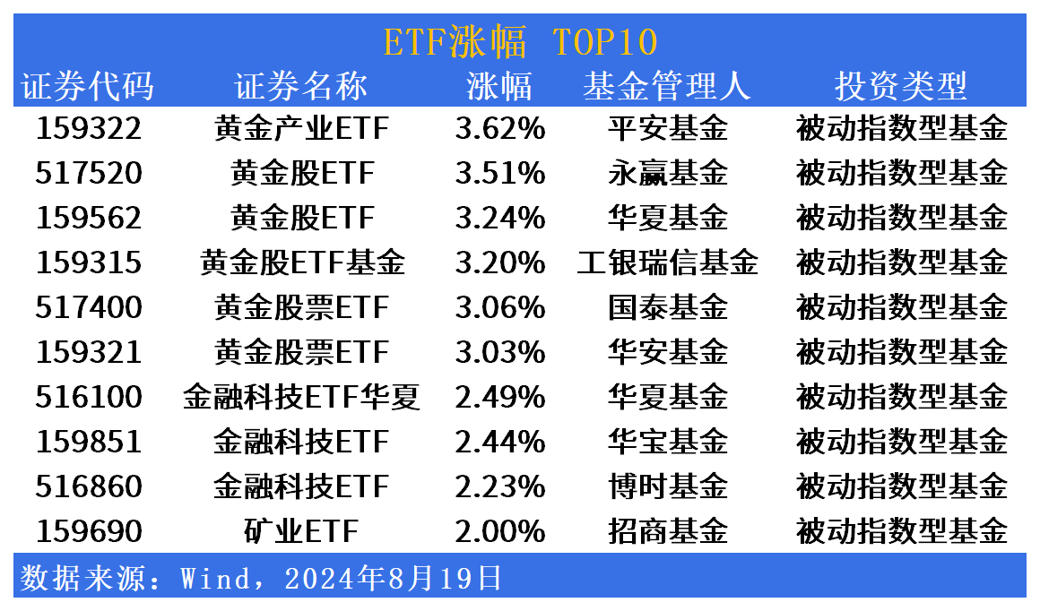 ETF市场日报 | 平安黄金产业ETF(159322)领涨，QDII全线回调