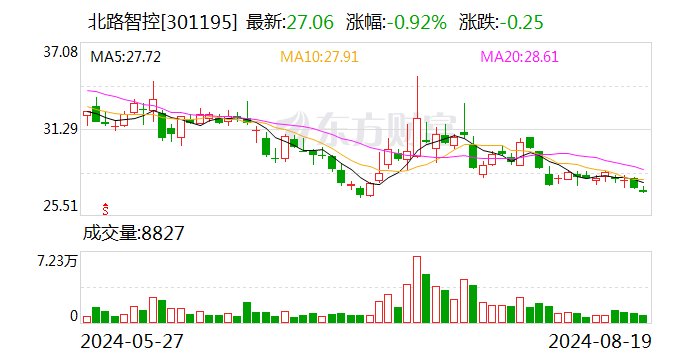 国元证券给予北路智控买入评级 2024年半年度报告点评：营收实现稳健增长，发展矿山无人驾驶