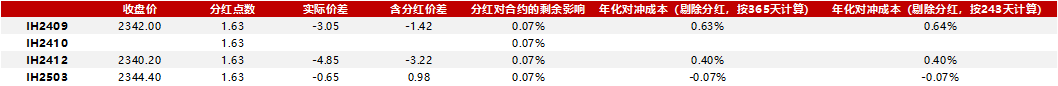 成分股分红如何影响对冲成本20240816