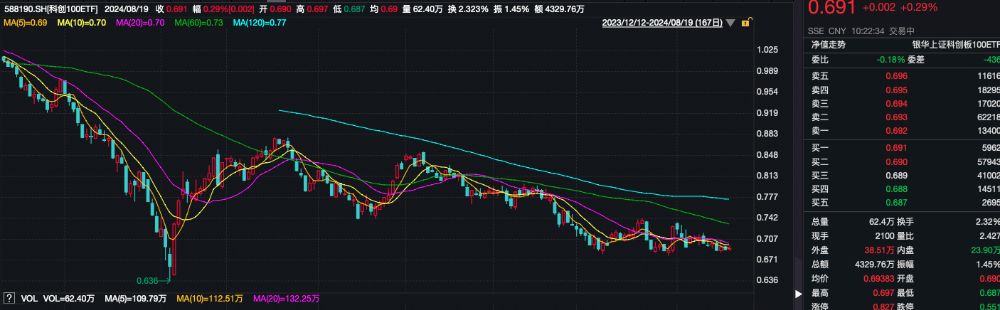 科创板网下询价门槛抬升或吸引增量配置资金，科创100ETF（588190）飘红，信科移动