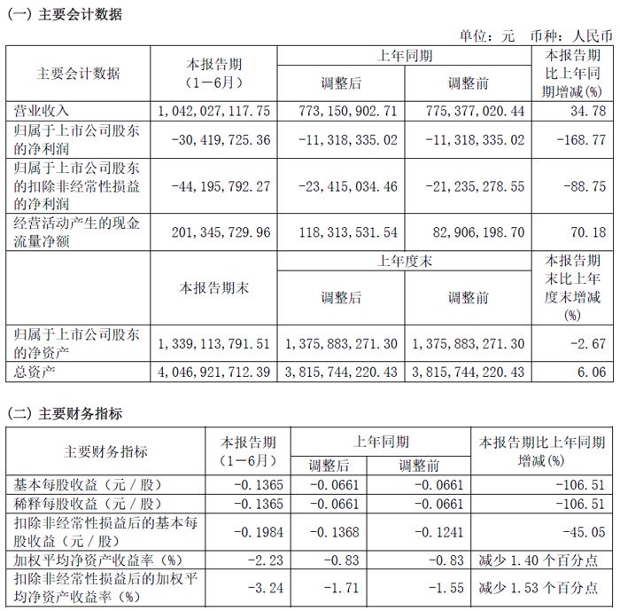 沃格光电半年报：营收10.42亿元，净利润亏损3041.97万