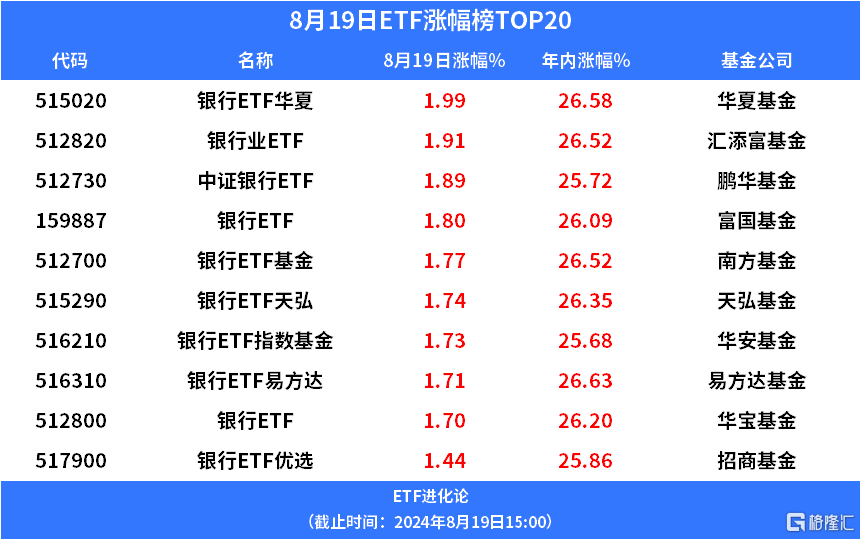 工农中建交五大行齐创新高，银行ETF、银行ETF基金、银行ETF优选年内涨超25%