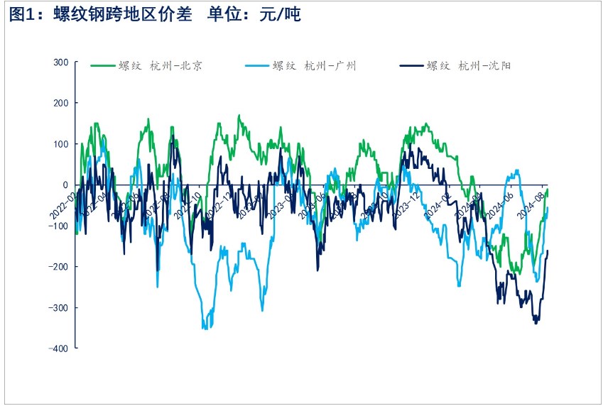 关联品种螺纹钢所属公司：物产中大期货