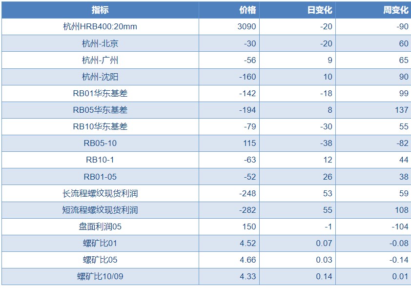 关联品种螺纹钢所属公司：物产中大期货