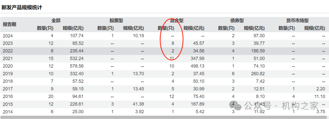 数据来源：wind、机构之家