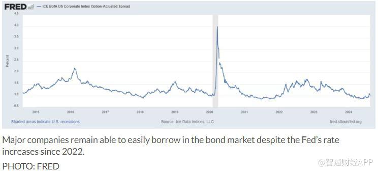 瑞穗证券：美联储不需大幅降息 企业借贷环境已非常宽松