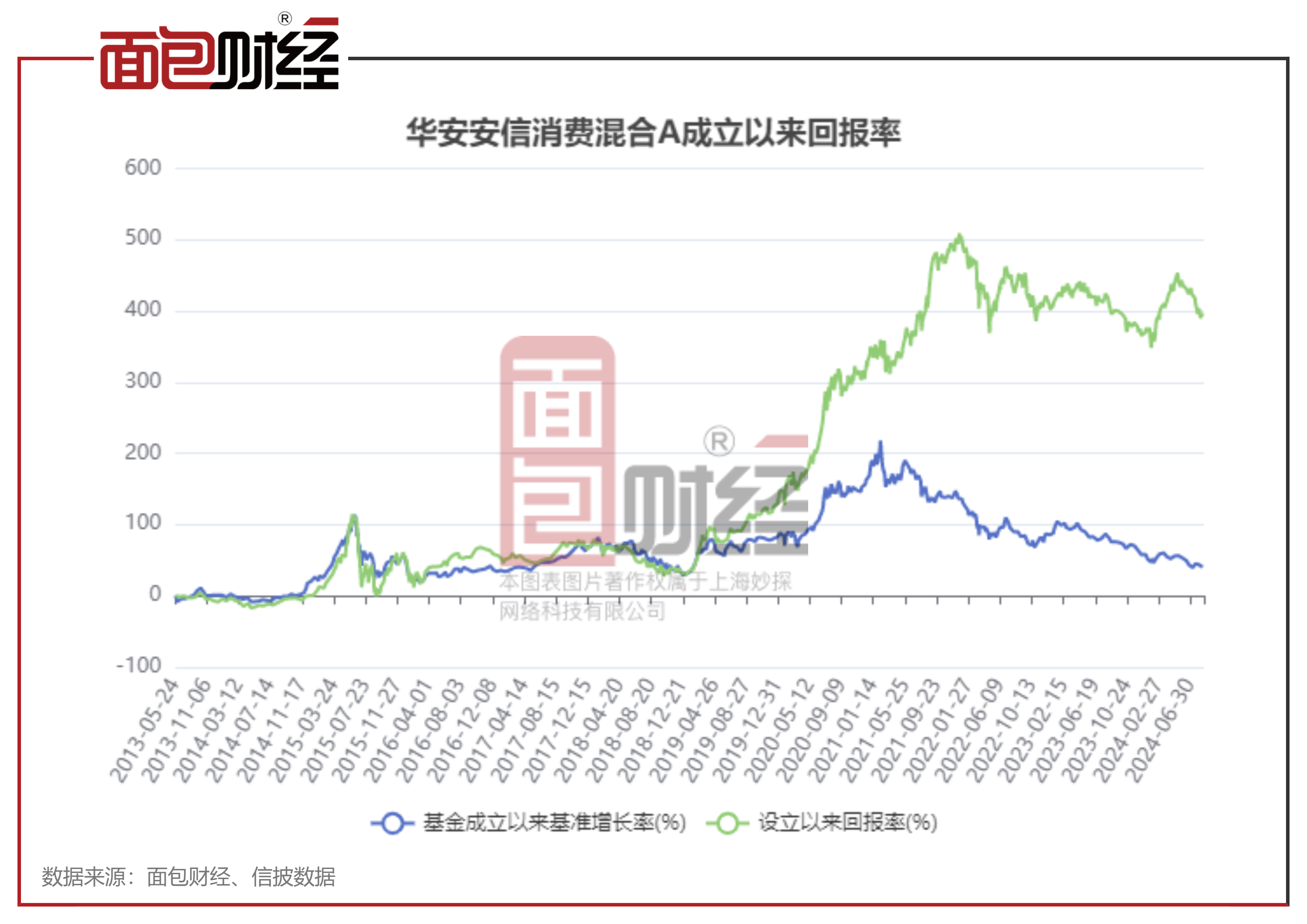 消费主题基金业绩对比：华安基金年内涨幅靠前