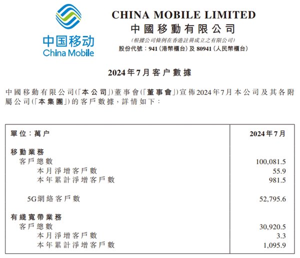 中国移动7月份5G网络用户数达5.28亿户