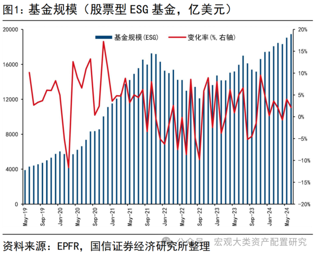 【国信策略】ESG投资热度延续，股票型ESG基金资金持续净流入