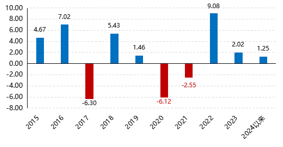 数据来源：Wind，好买基金研究中心整理；数据时间：截至2024/08/09