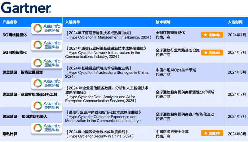 亚信科技5款网络与数智产品入选Gartner 2024技术成熟度曲线