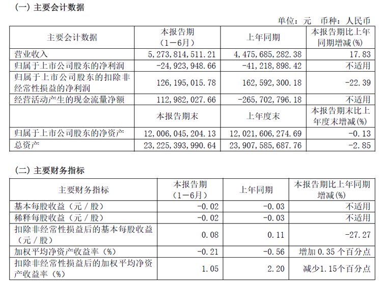 士兰微2024半年财报：LED营收 4.17 亿元，同增约 33%