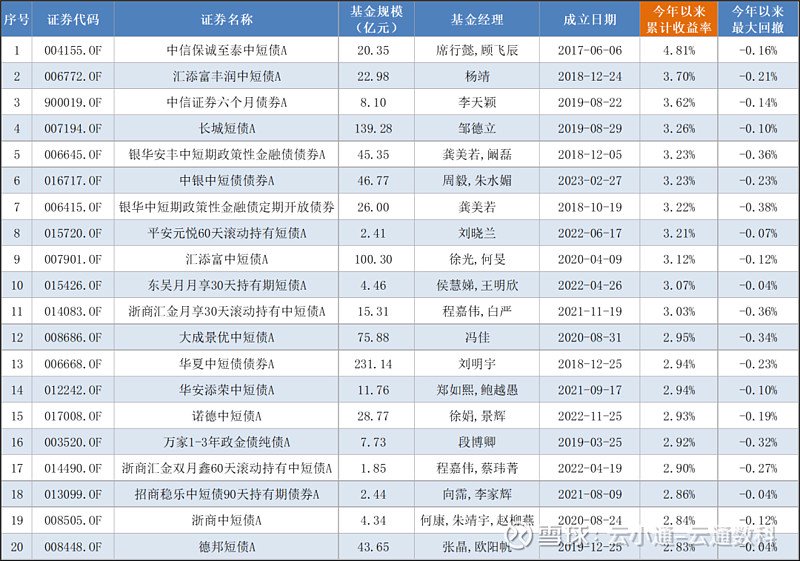 数据来源：云通公募基金数据库 统计日期：2024-08-12