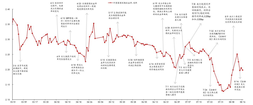 图片来源：万得资讯，民生证券，《当前债市关心的三个问题》，2024.8.17