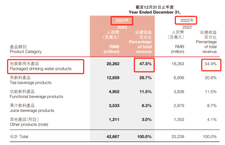 饮用水市场“三国杀”：怡宝港股IPO 农夫山泉“慌了”