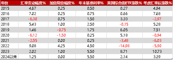 数据来源：Wind，好买基金研究中心整；数据时间：截至2024/08/09