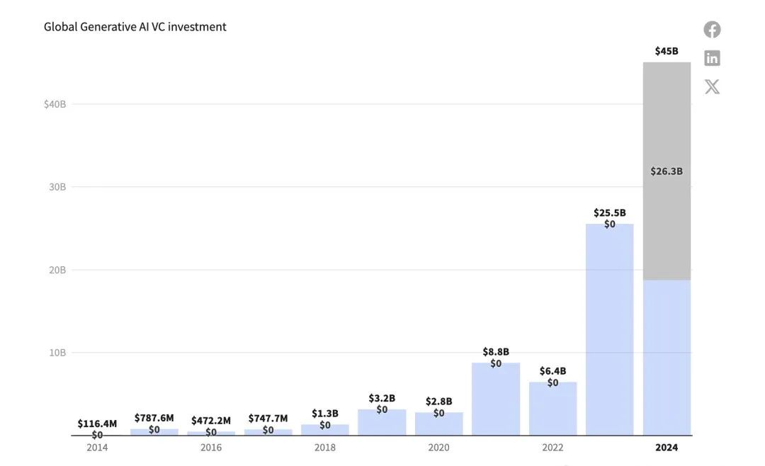 图注：全球生成式AI创企VC投资总额 来源：Dealroom