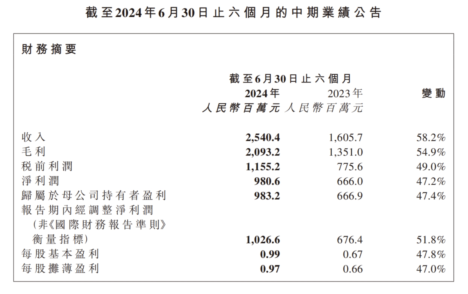 巨子生物2024上半年营收25.4亿元 品牌线上GMV增速超100%