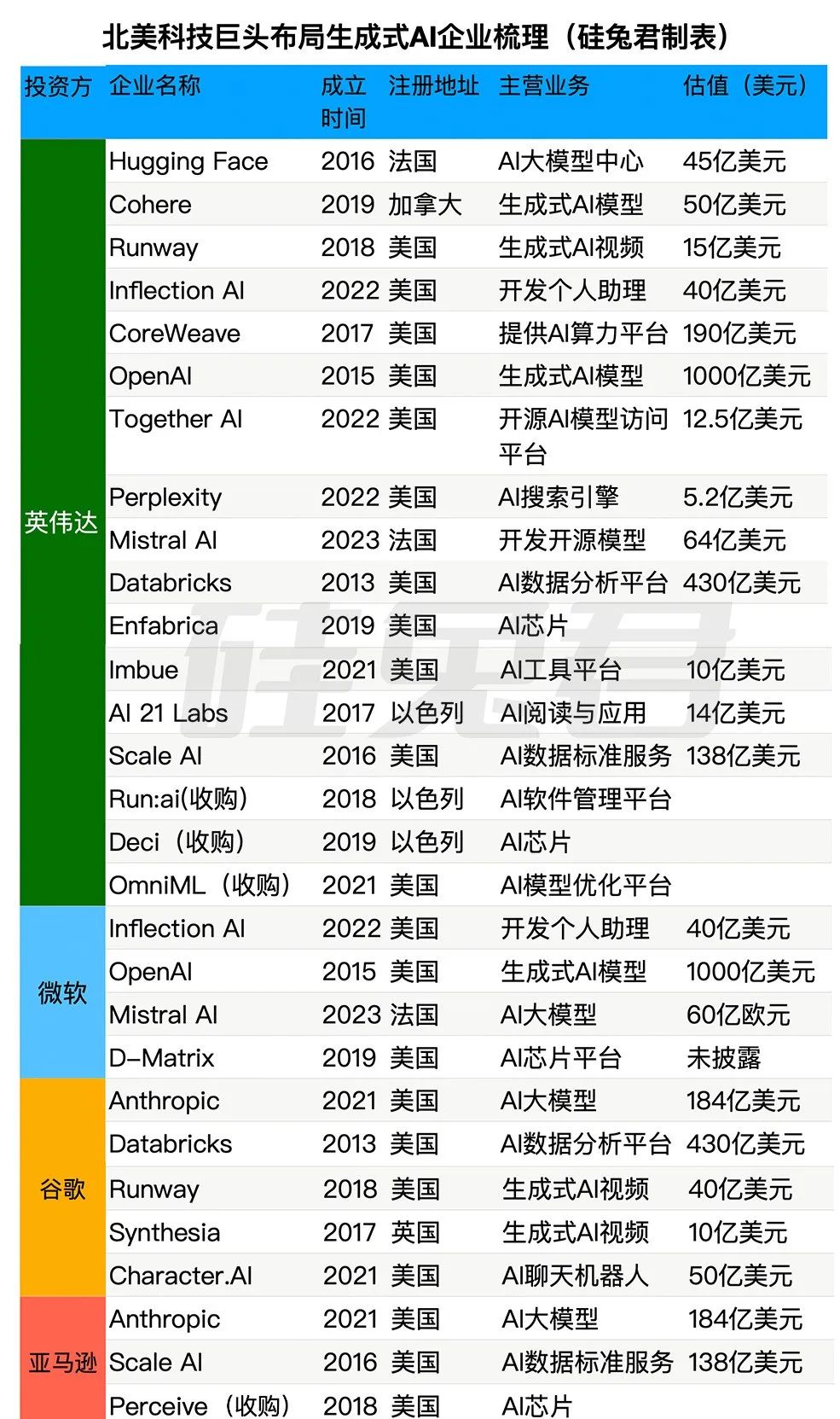 图注：北美科技巨头布局生成式AI创企梳理（硅兔君制表）