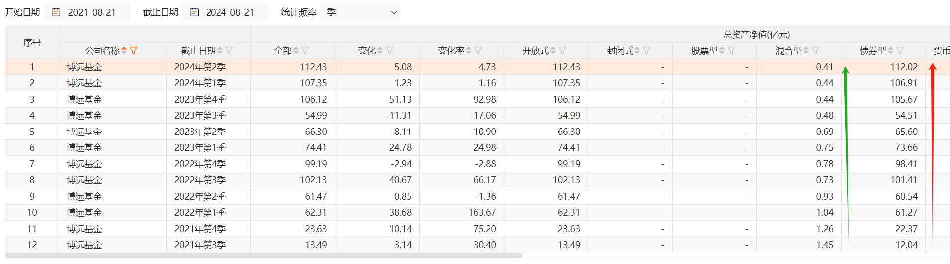 博远基金余丽旋“清仓”卸任，公司混合型产品规模3年内跌逾七成