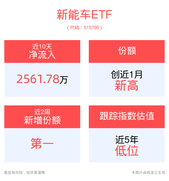 新能车ETF(515700)盘中拉升涨近1%，八部门部署老旧新能源城市公交车辆动力电池更换工作