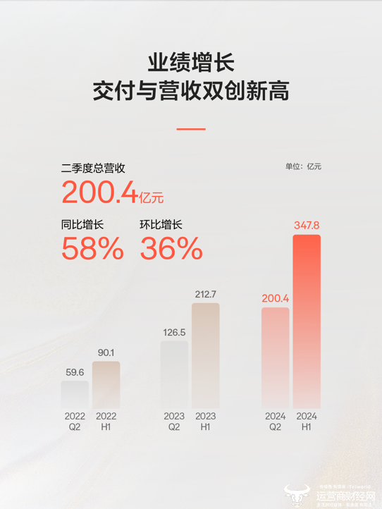 极氪发布2024年Q2财报 营收交付双创新高 整车毛利率14.2%