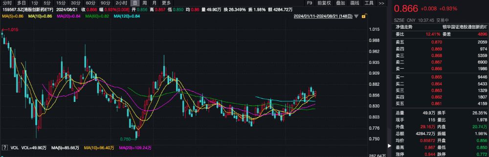 港股医药板块逆势走强，港股创新药ETF（159567）涨近1%，信达生物涨超4%丨ETF观察