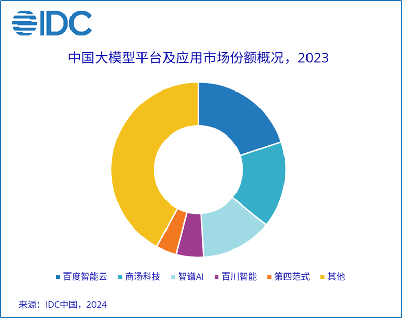 百度、商汤、智谱前三，IDC 首次发布大模型平台及应用市场份额报告