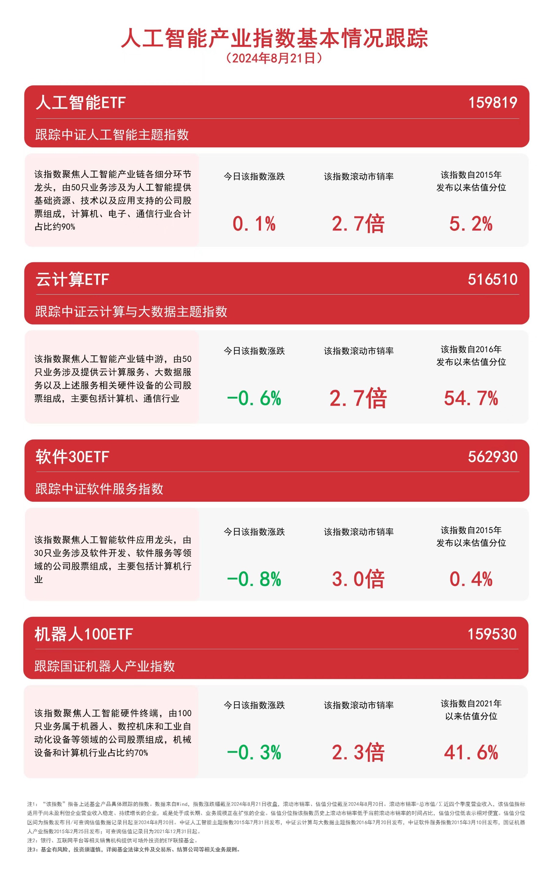 人工智能板块震荡，人工智能ETF（159819）、软件30ETF（562930）等产品受关注