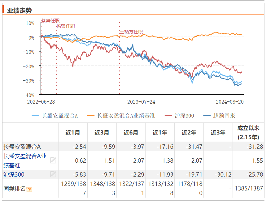 上市即巅峰？长盛基金安盈混合业绩垫底，清盘在即！