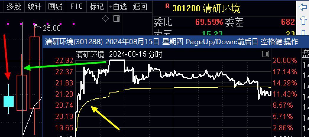 干货！大阴线次日涨赚就要走，还要快速下单，学会提升利润率