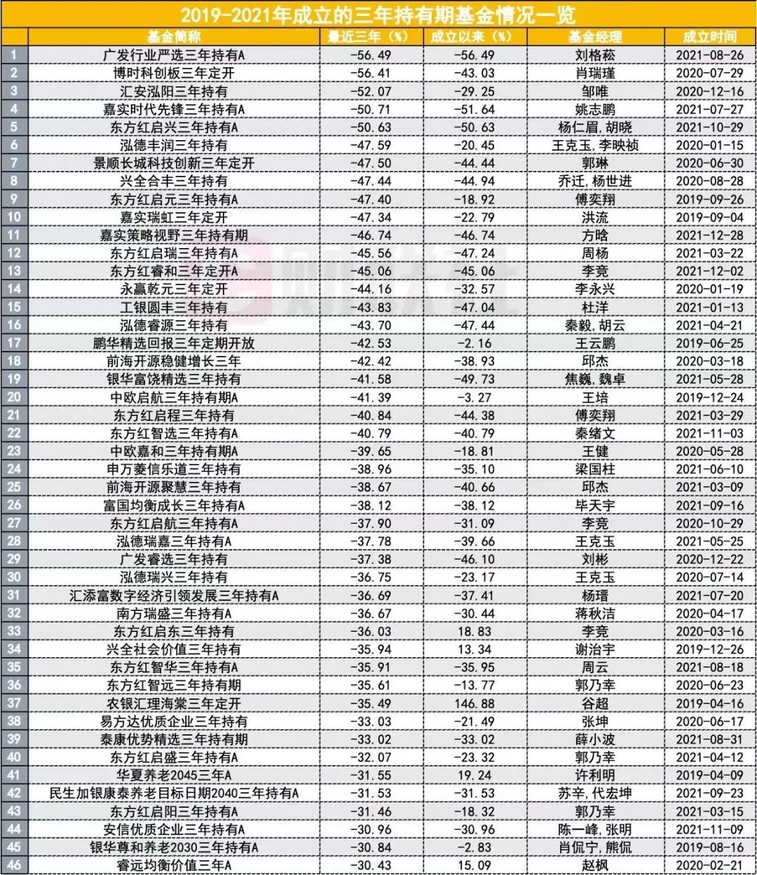 持有三年却伤透了心，如何客观评价基金经理水平？