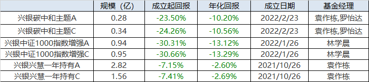 兴银基金净利润增长50%背后：新发债基无外部投资人认购