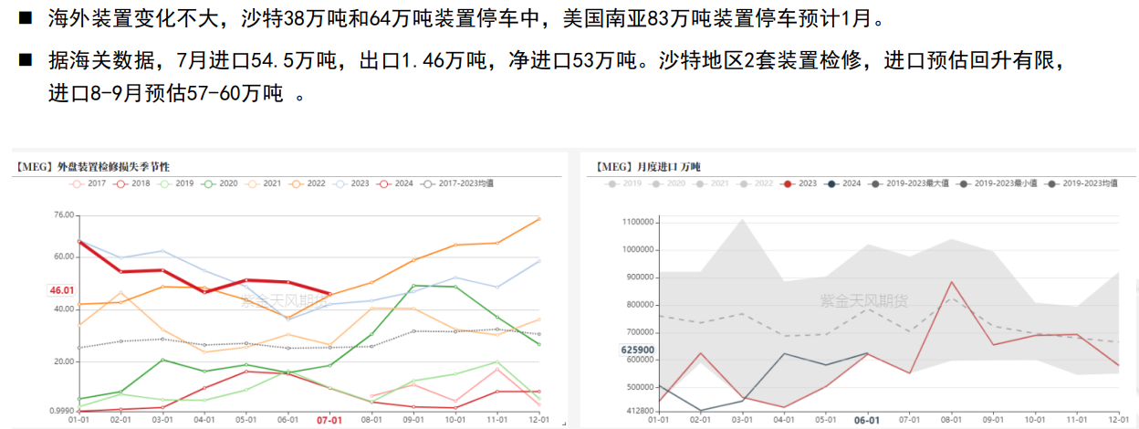 关联品种乙二醇所属公司：紫金天风期货