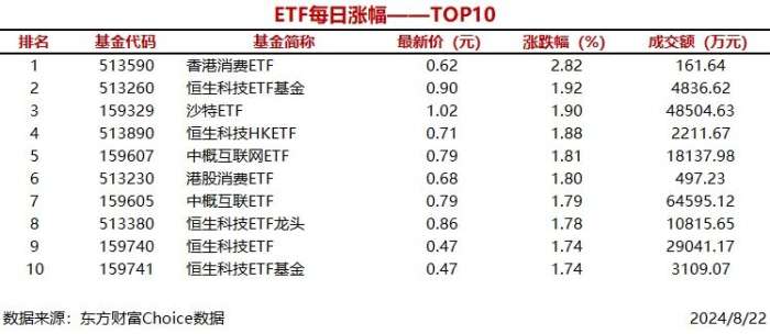 1只ETF涨幅超过2%，香港消费ETF上涨2.82%