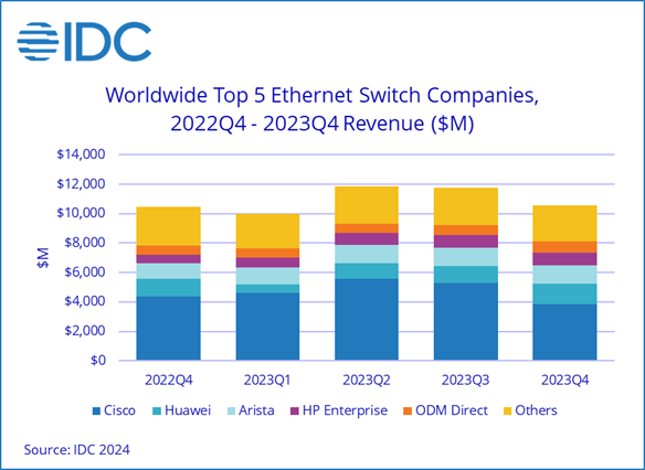 图：IDC报告中的全球以太网交换机供应商排名。