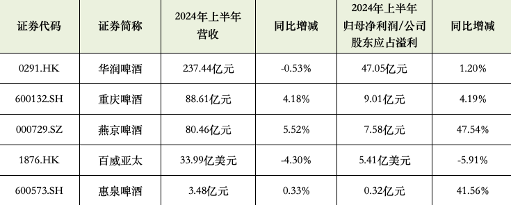 部分啤酒上市公司2024年上半年业绩。数据来源：企业财报 时代财经整理