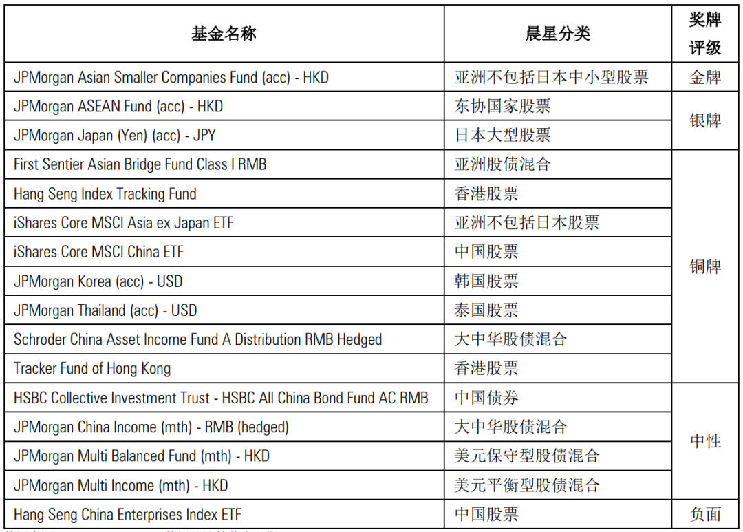 数据来源：Morningstar Direct; 